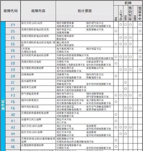 奥克斯空调常见故障及故障代码解析（掌握奥克斯空调故障代码）