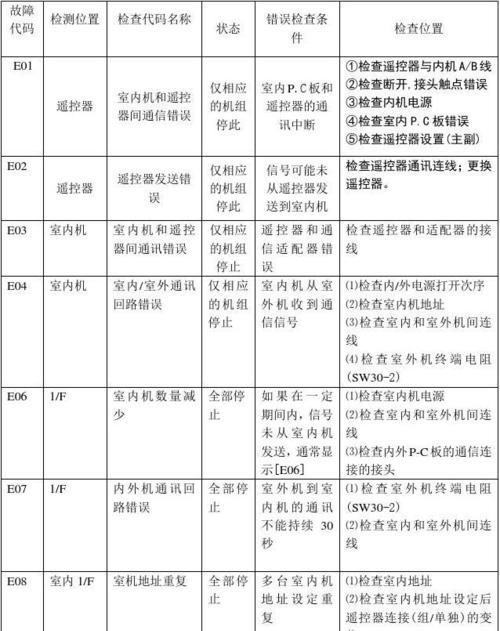 中央空调故障代码解析（深入了解中央空调故障代码）