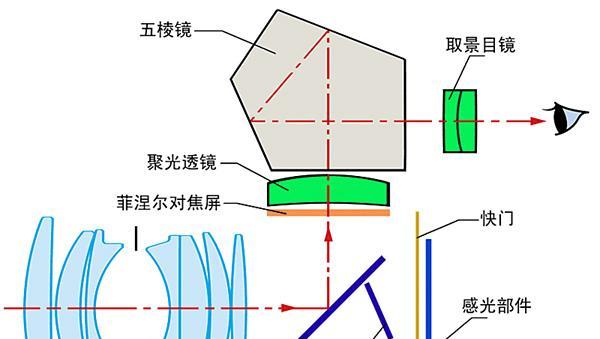 数码相机三码合一的原理是什么？