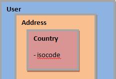 optional nested