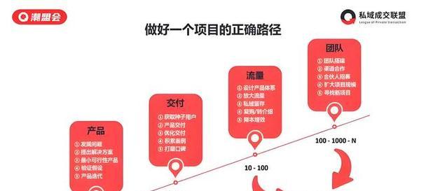 电商三点四条线怎么做