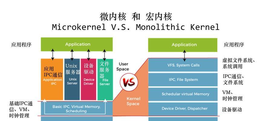微内核结构的优缺点剖析（分析微内核架构的利与弊）